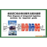 义乌进口美国咖啡豆进口怎么安排物流最节省