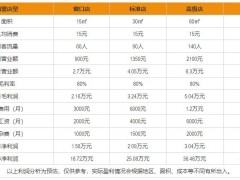 开思蜜客冻酸奶加盟店需要多少预算?