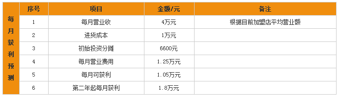 玫子甜品加盟利润