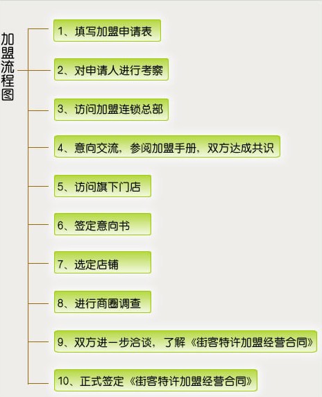 街客加盟流程