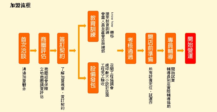 QK咖啡加盟流程表