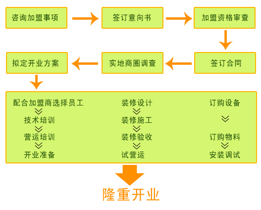 招汁即来加盟流程