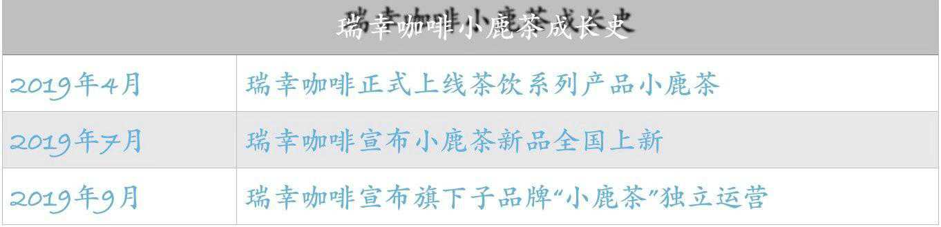 瑞幸咖啡小鹿茶紧锣密鼓 山寨加盟扰乱节奏