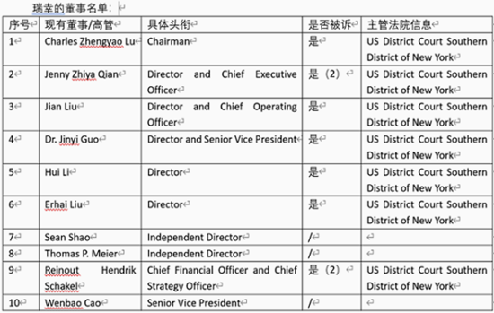 瑞幸咖啡陷入至少4起证券纠纷集体诉讼