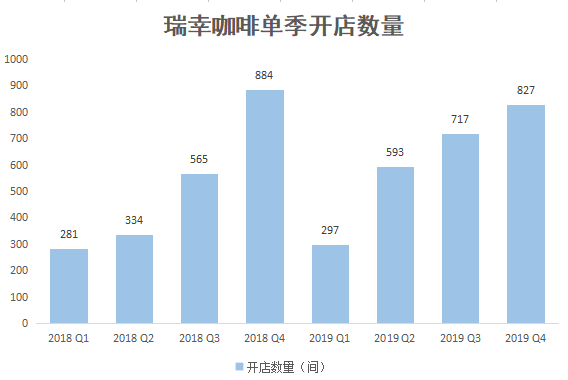 瑞幸咖啡门店扩张速度不减 平均每天新开10家门店