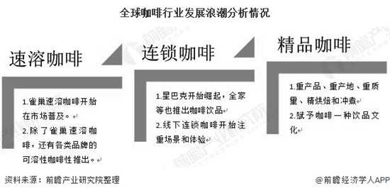 2020年中国咖啡行业市场现状及发展前景分析 明年市场规模将突破千亿元