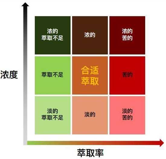 手冲咖啡时间控制：手冲咖啡时间和注水时间 手冲咖啡萃取率公式