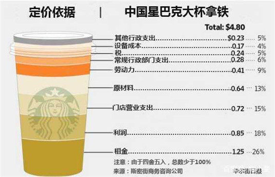 咖啡作为舶来品，国外咖啡价格很平民化，为什么国内的售价很高？