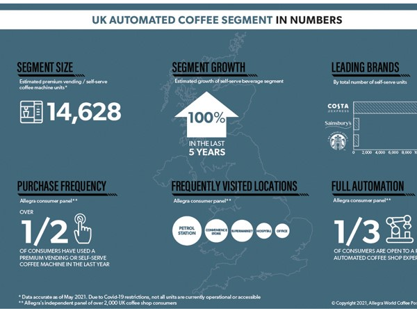 英国咖啡自助售卖机数量过去5年翻一倍，对中国市场有何借鉴？