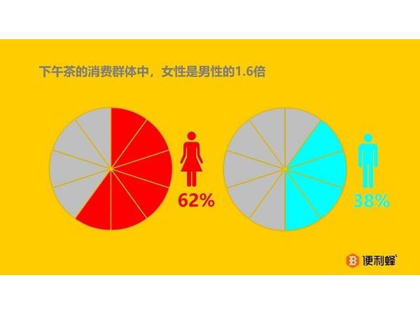 Z世代女性成下午茶消费主力 上海白领最爱咖啡