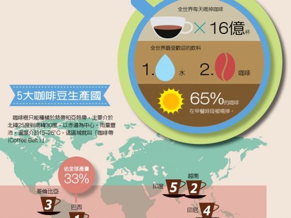 数字咖啡 | 全世界每天喝掉16亿杯咖啡，有1.25亿人的工作与咖啡有关