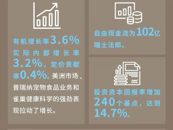 雀巢2020年报：中国市场业绩下滑，咖啡、宠物业务高增长