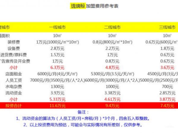 琉璃鲸加盟费用 新详细介绍来了！