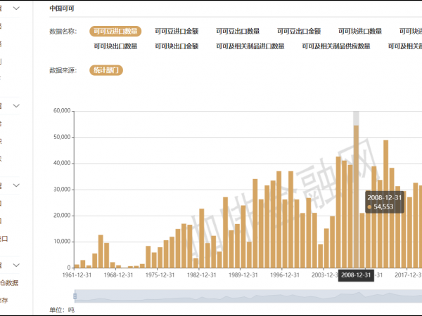 【数据中心】新增中国可可及相关制品进出口、供应和库存数量和金额数据