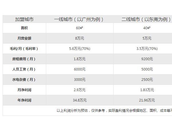 flyjuice官网下flyjuice加盟店的利润分析！