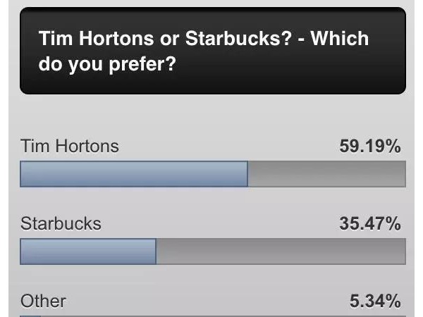 1亿美金投资！加拿大咖啡品牌Tim Hortons即将登陆魔都！