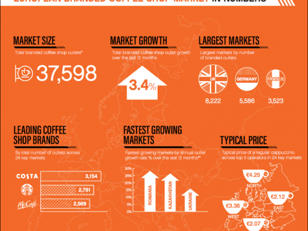 《2020年欧洲咖啡市场报告》：国际连锁品牌店推动欧洲市场咖啡增长
