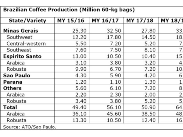美国农业部预计今年巴西咖啡最终产量为5800万袋