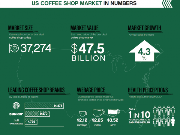 2020年美国咖啡馆市场报告