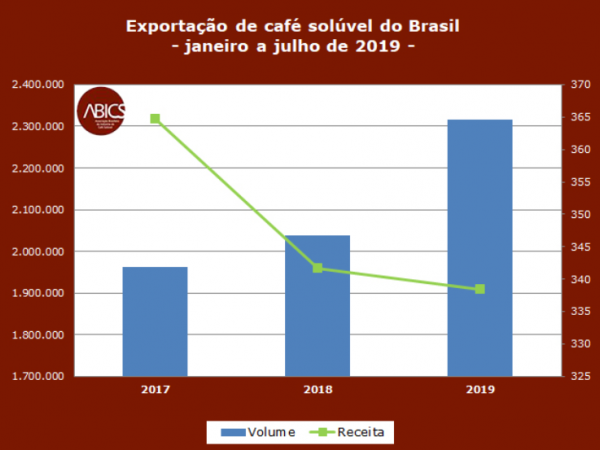 今年以来巴西速溶咖啡出口大幅增长，全年有望增长50万袋