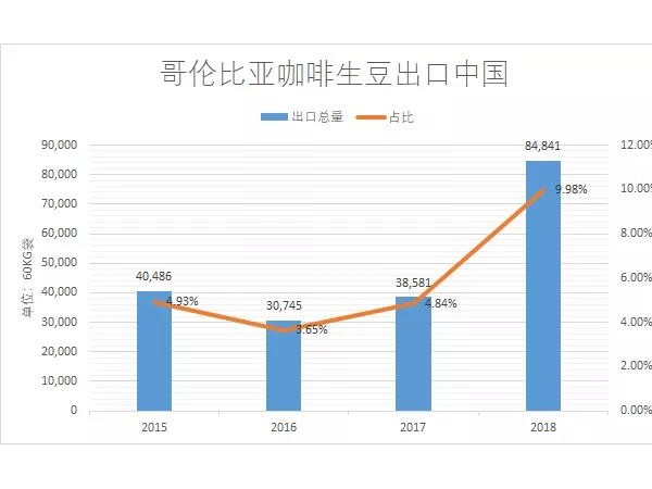 哥伦比亚咖啡如何提高产量？