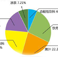 【行业资讯】碳酸饮料市场份额将进一步萎缩