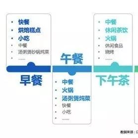 奶茶、甜品已成中国一线城市的餐饮主流消费