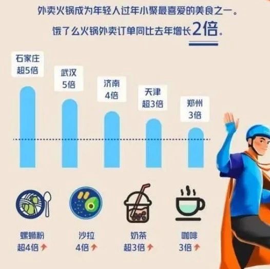春节期间 奶茶外卖订单增幅 倍 部分产品甚至直接断货