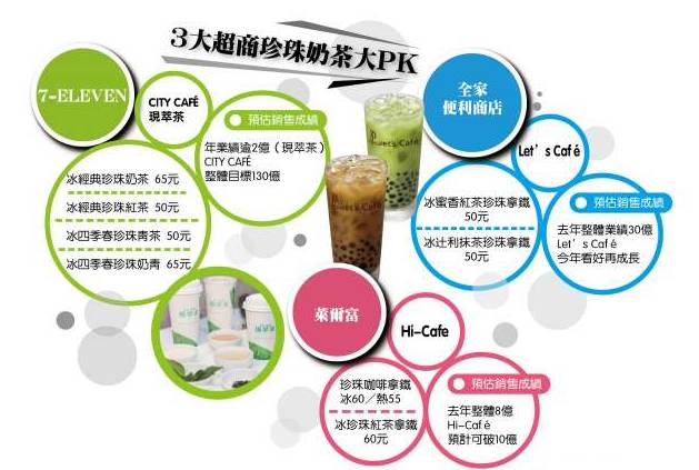 台湾便利店开卖奶茶，跟茶饮店抢生意了