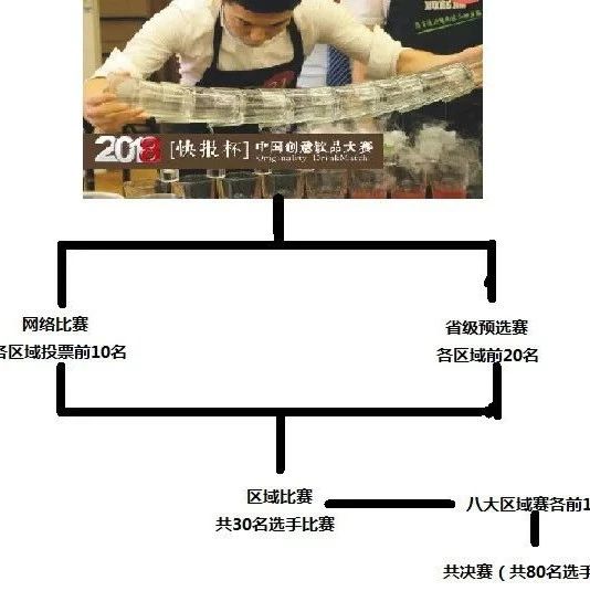 快报杯中国创意饮品大赛网上报名 月 日截止