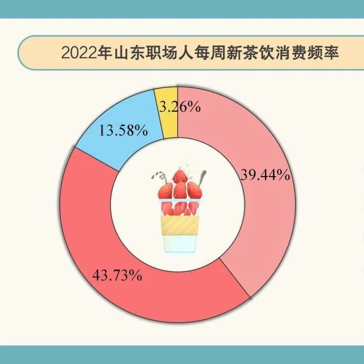 去山东开奶茶店吧 数据告诉你机会大把