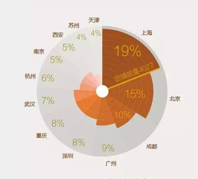开店易，扩张难：图解全国一二线城市咖啡品牌生存现状