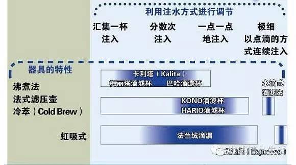 田口护新书《咖啡方程式》抢先看，喜欢手冲的都在围观！