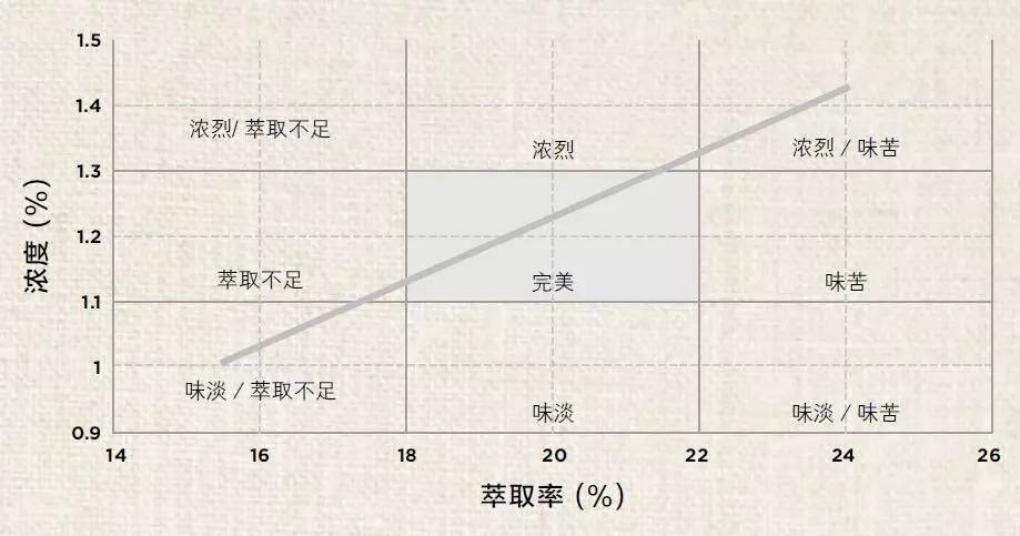 咖啡冲煮完美指南：从萃取、浓度与冲煮比例说起